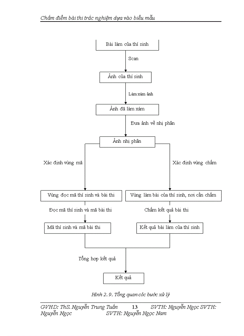 image for page Xây dựng phần mềm chấm điểm bài thi trắc nghiệm dựa vào biểu mẫu