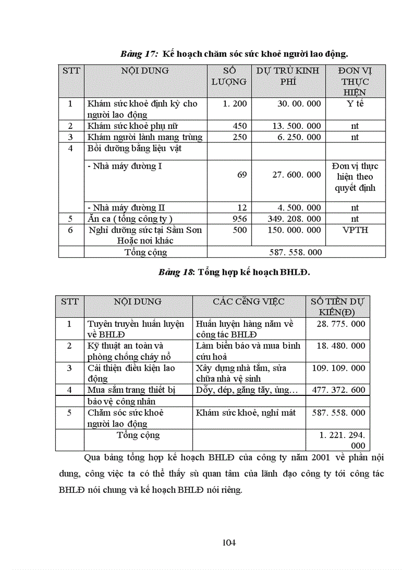 image for page Thực trạng công tác BHLĐ tại công ty và mạnh dạn đề suất một số biện pháp, giải pháp ATLĐ,VSLĐ tại công ty.