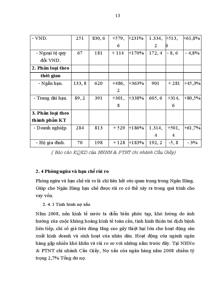 image for page Tình hình hoạt động kinh doanh của nhno&ptnt chi nhánh CẦU GIẤY