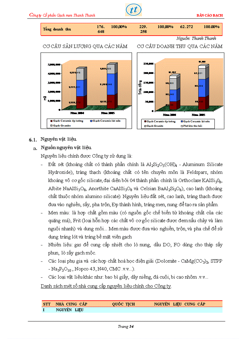 image for page Bản cáo bạch công ty Cổ phần Gạch men Thanh Thanh