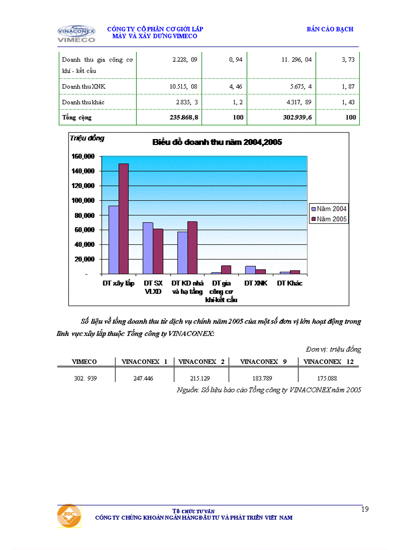 image for page Bản cáo bạch Công ty cổ phần Cơ giới Lắp máy và Xây dựng
