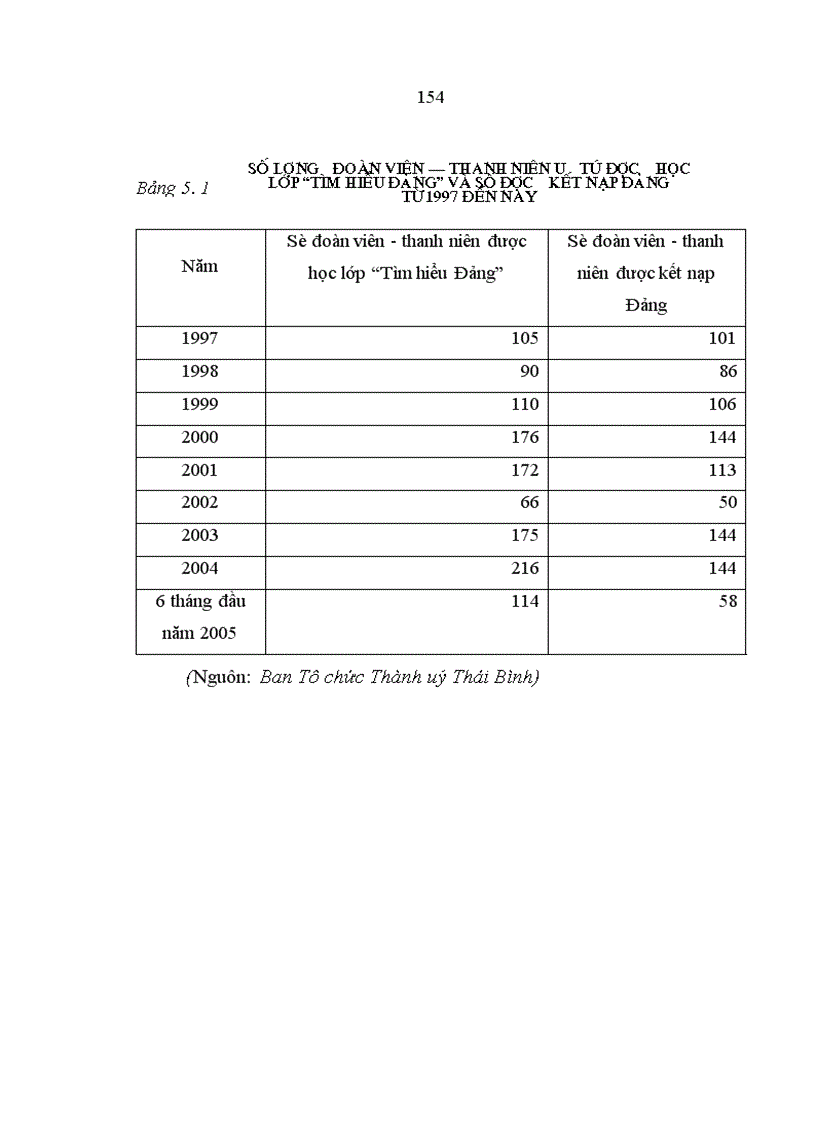 image for page Đổi mới sự lãnh đạo của Đảng đối với công tác thanh niên ở thành phố Thái Bình hiện nay