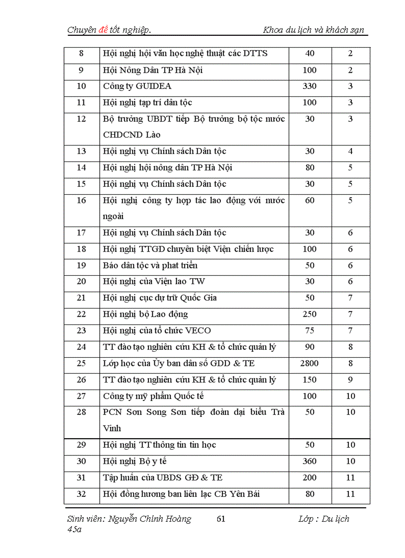 image for page Thực trạng và một số giải pháp nhằm đẩy mạnh việc thu hút thị trường khách công vụ tại Nhà Khách Dân Tộc