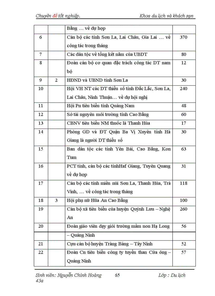 image for page Thực trạng và một số giải pháp nhằm đẩy mạnh việc thu hút thị trường khách công vụ tại Nhà Khách Dân Tộc