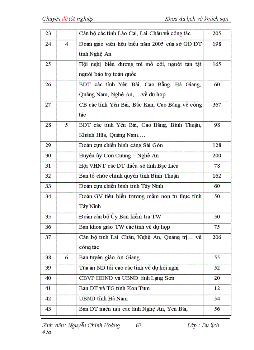image for page Thực trạng và một số giải pháp nhằm đẩy mạnh việc thu hút thị trường khách công vụ tại Nhà Khách Dân Tộc