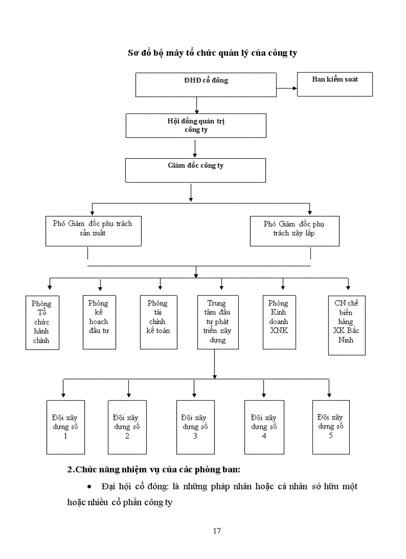 image for page Báo cáo thực tập tổng hợp Công ty cổ phần phát triển xây dựng và xuất nhập khẩu Sông Hồng
