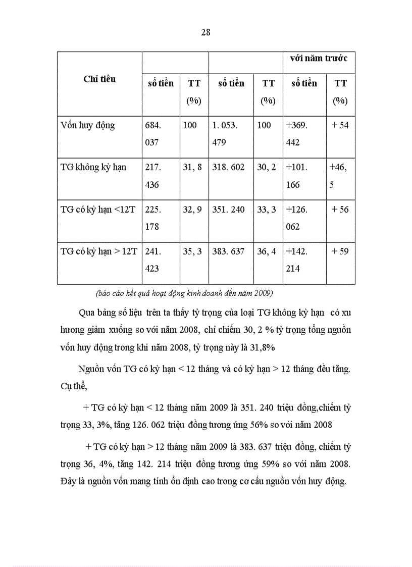 image for page Một số giải pháp nâng nhằm cao hiệu quả huy động vốn tại NHTMCP SeAbank chi nhánh Láng Hạ