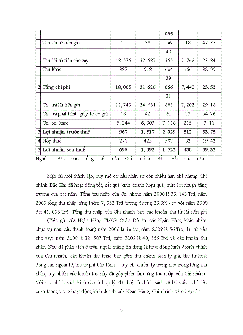 image for page Mở rộng hoạt động cho vay đối với các doanh nghiệp vừa và nhỏ tại Ngân hàng TMCP Quân Đội, Chi nhánh Bắc Hải, TP. Hải Phòng
