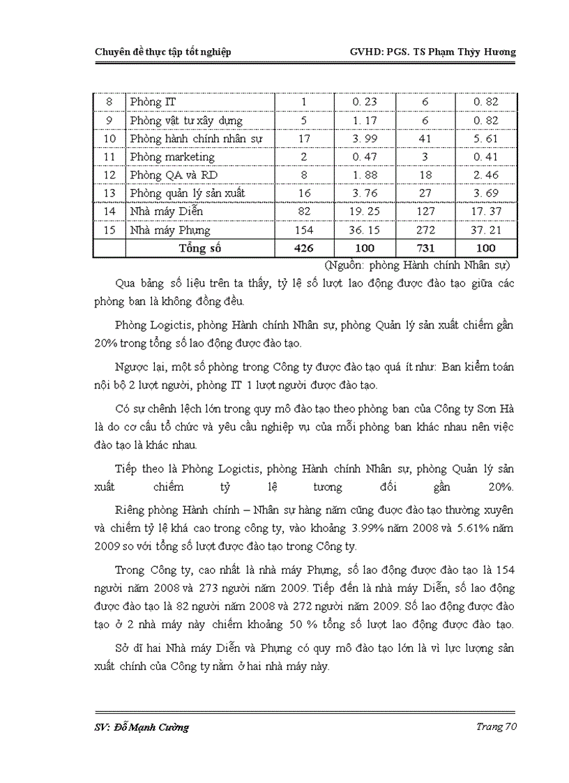image for page Một số giải pháp nhằm hoàn thiện công tác đào tạo và phát triển nguồn nhân lực tại Công ty Cổ phần Quốc tế Sơn Hà