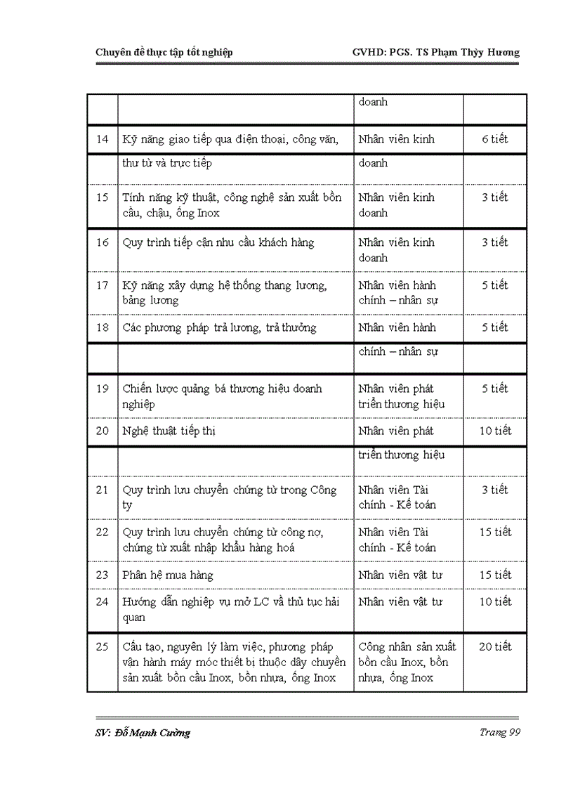 image for page Một số giải pháp nhằm hoàn thiện công tác đào tạo và phát triển nguồn nhân lực tại Công ty Cổ phần Quốc tế Sơn Hà
