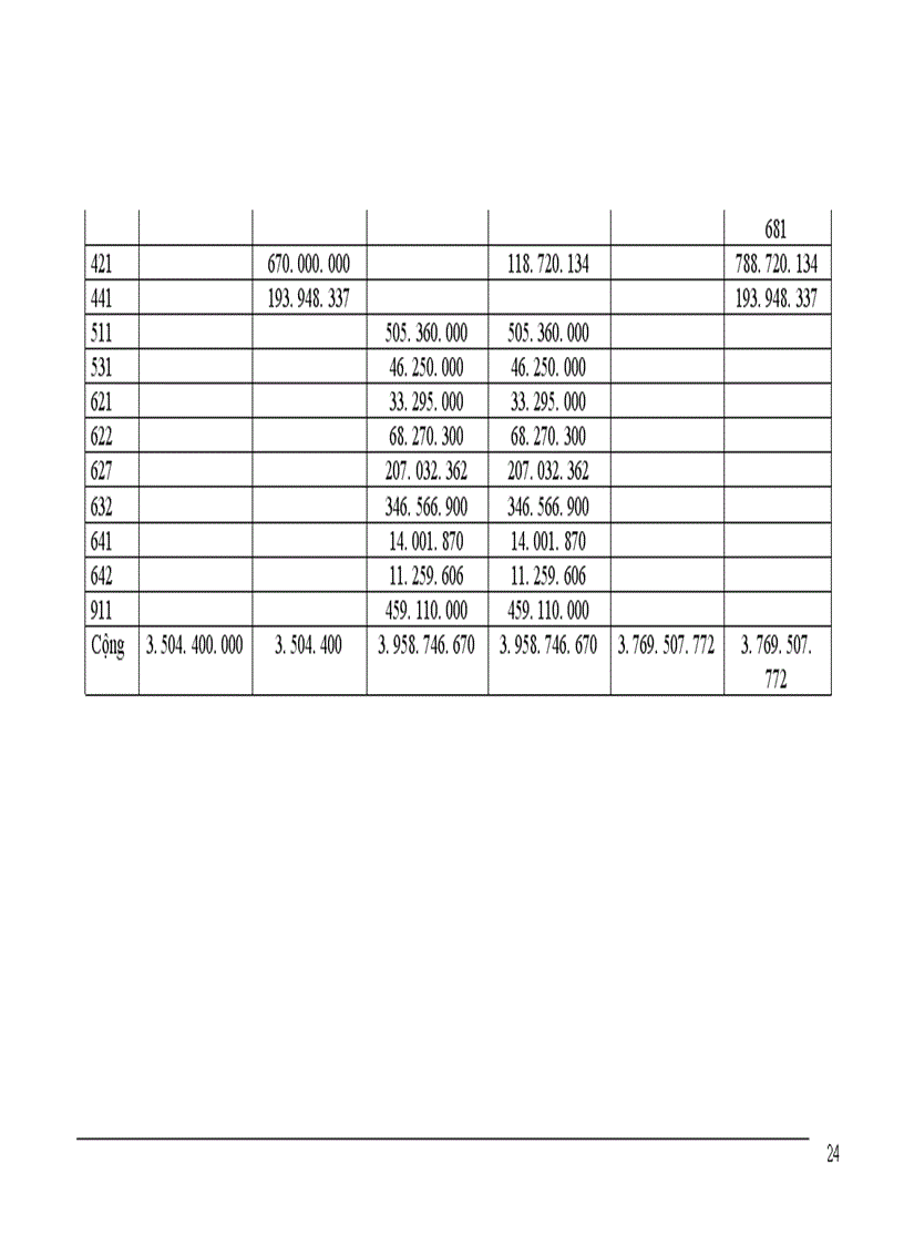 image for page Báo cáo tổng hợp kế toán tại Công ty cổ phần quốc tế thương mại Thành Như