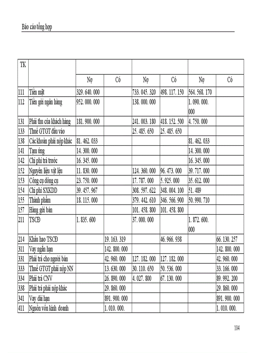 image for page Báo cáo tổng hợp kế toán tại Công ty cổ phần quốc tế thương mại Thành Như