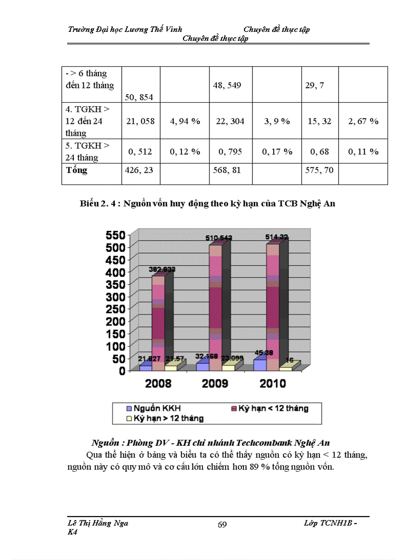 image for page Nâng cao hiệu quả công tác huy động vốn tại Techcombank Nghệ An