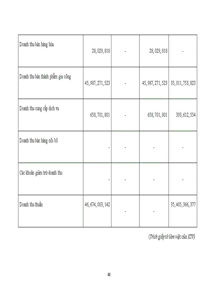 image for page Tìm hiểu quy trình kiểm toán khoản mục doanh thu bán hàng và cung cấp dịch vụ trong kiếm toán báo cáo tài chính được thực hiện bởi Công ty Tư vấn Đầu tư Tài chính Kế toán Thuế - Kiểm toán COM.PT