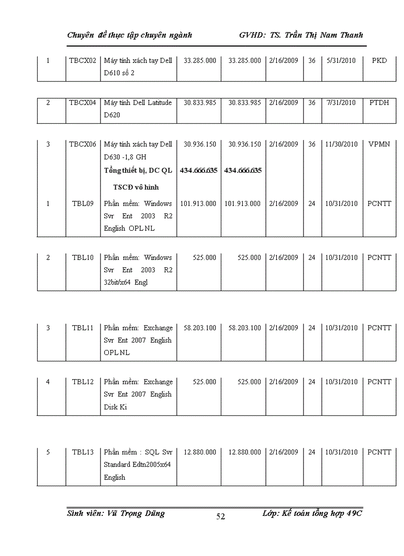 image for page Hoàn thiện kế toán tài sản cố định tại Công ty CP Công nghệ thông tin, Viễn thông và Tự động hóa Dầu khí