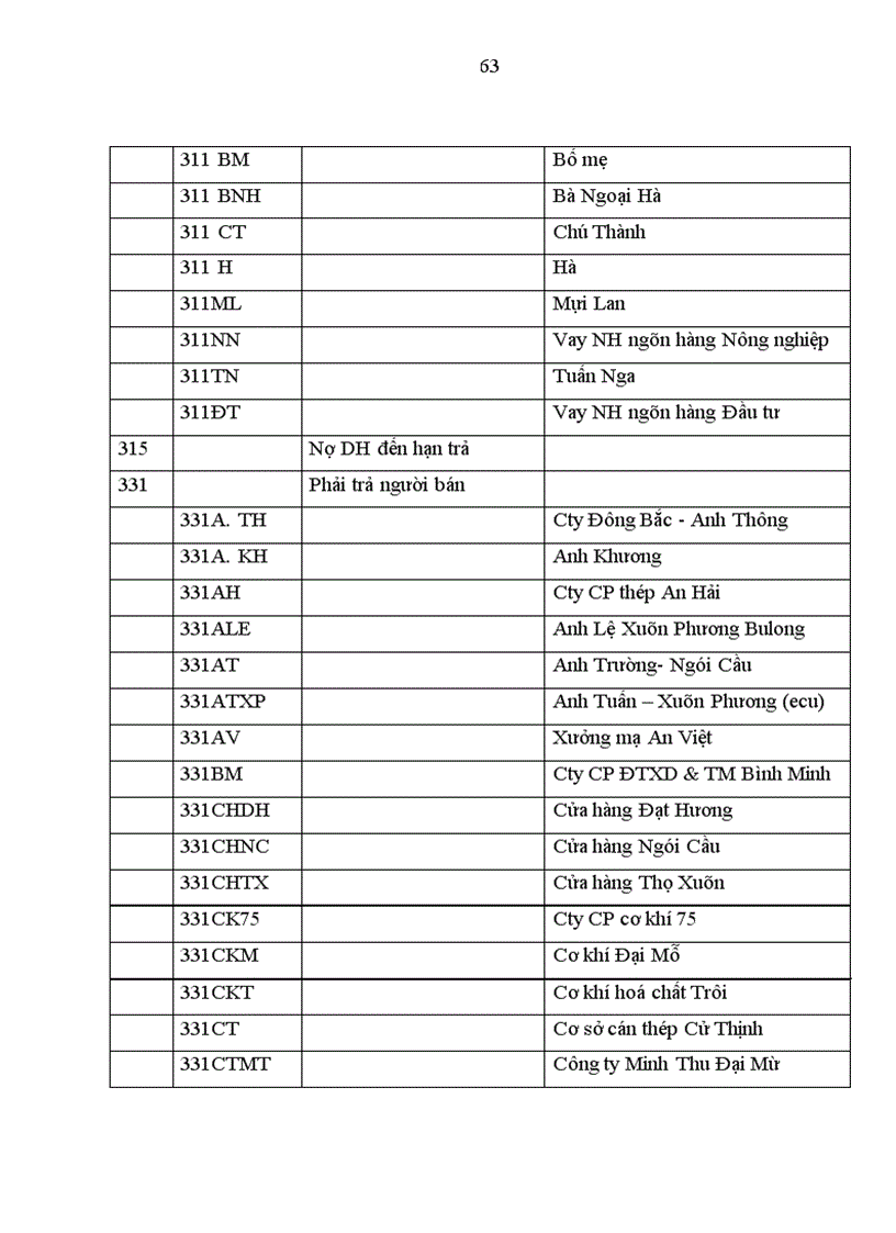 image for page Báo cáo thực tập tại công ty TNHH đầu tư xây dựng và thương mại Ngãi Cầu