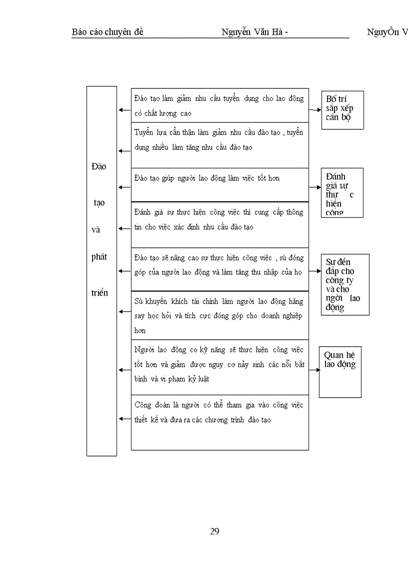 image for page Đưa ra phương hướng nhằm nâng cao hiệu quả công tác đào tạo và phát triển nguồn nhân lực tại Công ty Sông Đà I