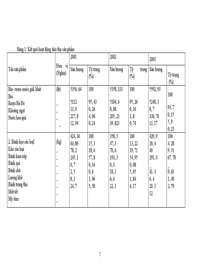 image for page Một số giải pháp nhằm đẩy mạnh hoạt động tiêu thụ sản phẩm tại công ty Liên Hợp Thực Phẩm Hà Tây