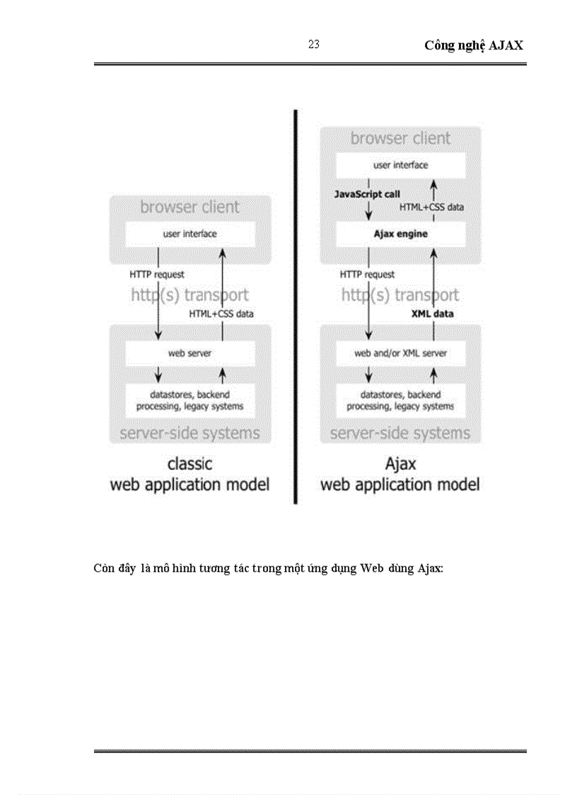 image for page Công nghệ AJAX