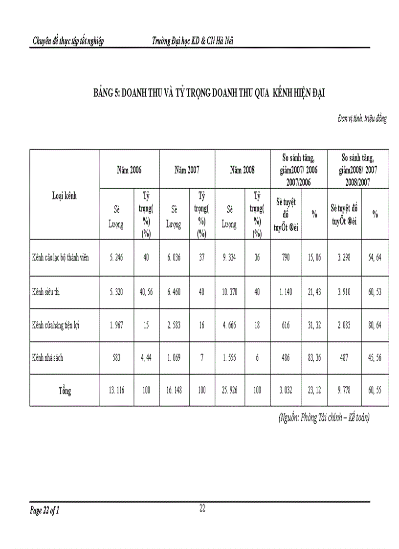 image for page Quản lý hệ thống kênh phân phối của Công ty Cổ phần Quốc tế Sao Nam