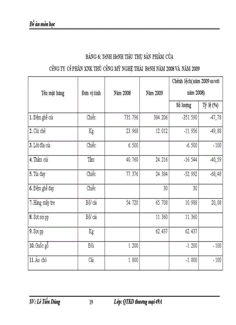 image for page Công tác tiêu thụ sản phẩm và thực hiện doanh thu bán hàng của công ty Cp XNK thủ công mỹ nghệ Thái Bình trong mấy năm gần đây