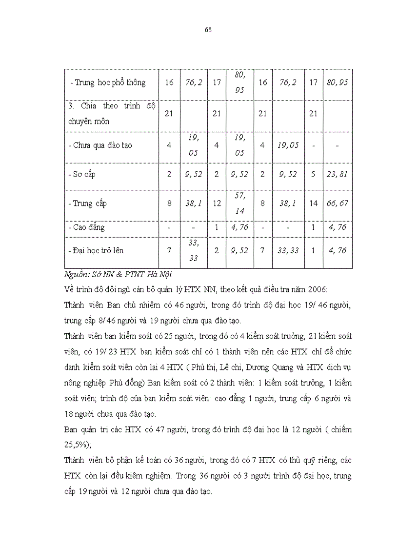 image for page Đổi mới và phát triển HTX NN ở huyện Gia lâm theo luật HTX năm 2003