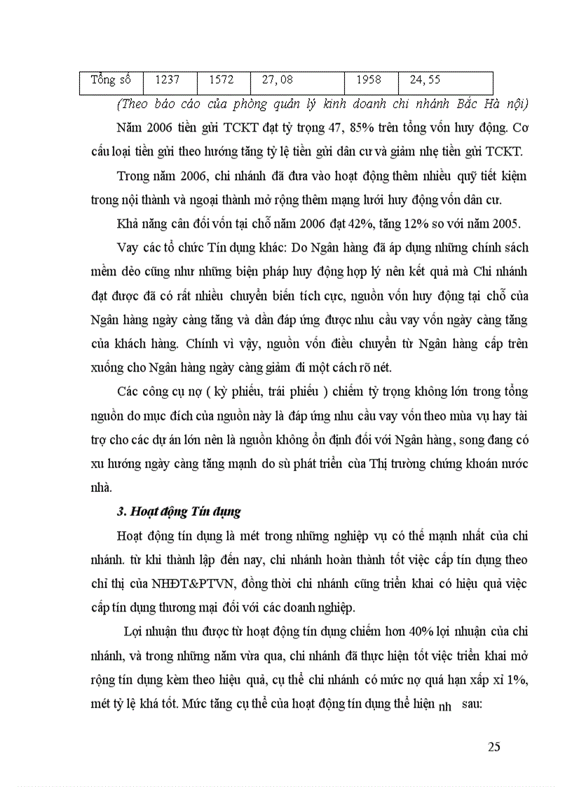 image for page Tình hình hoạt động kinh doanh của Chi nhánh Ngân hàng Đầu tư và Phát triển Bắc Hà Nội