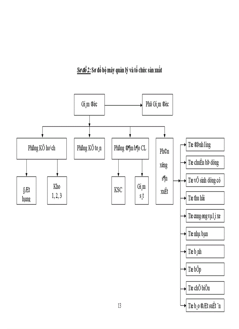 image for page Đặc điểm tổ chức sản xuất và quy trình công nghệ sản xuất và chế biến ở xí nghiệp.