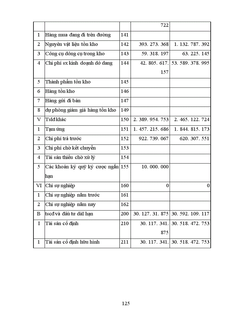 image for page Phân tích tình hình tài chính Công ty tư vấn giám sát và xây dựng công trình