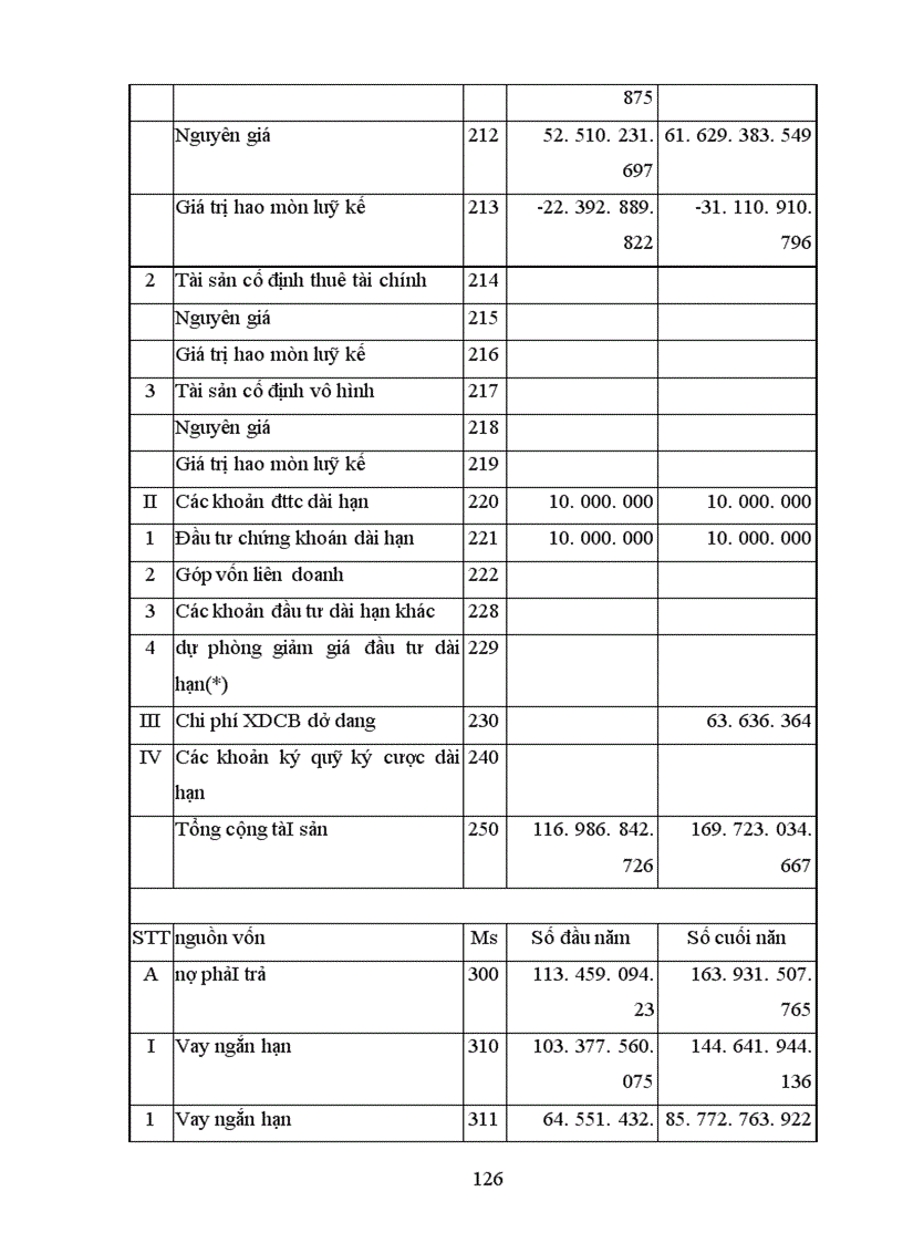 image for page Phân tích tình hình tài chính Công ty tư vấn giám sát và xây dựng công trình