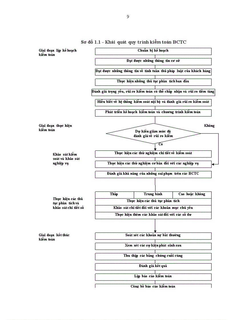 image for page Hoàn thiện lập kế hoạch kiểm toán BCTC dự án do Công ty TNHH Dịch vụ Tư vấn Tài chính Kế toán và Kiểm toán (AASC) thực hiện