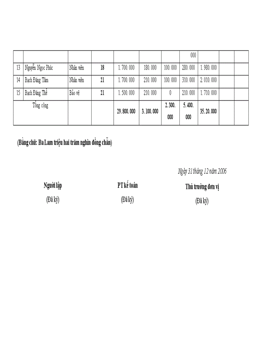 image for page Thực trạng công tác kế toán tiền lương và bảo hiểm xã hội, bảo hiểm y tế, kinh phí công đoàn tại Công ty CP xây lắp Bạch Đằng