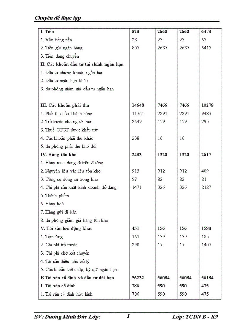 image for page Vốn kinh doanh và một số giải pháp chủ yếu nhằm nâng cao hiệu quả sử dụng vốn tại công ty cổ phần Xõy dựng Đại Cát Thành.