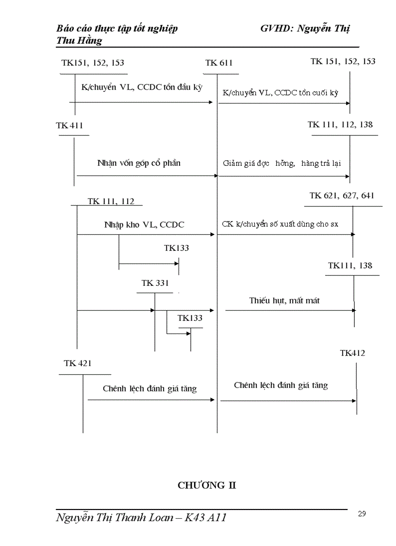 image for page Kế toán nguyên liệu, vật liệu và công cụ dụng cụ tại Công ty Cổ phần đầu tư và bê tông Thịnh Liệt