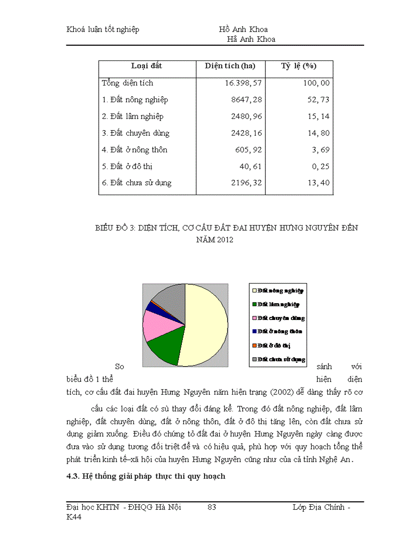 image for page Quy hoạch sử dụng đất đai ở huyện Hưng Nguyên tỉnh Nghệ An giai đoạn 2002 - 2012
