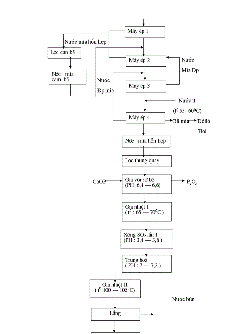 image for page Đồ án: xây dựng nhà máy sản xuất đường mía