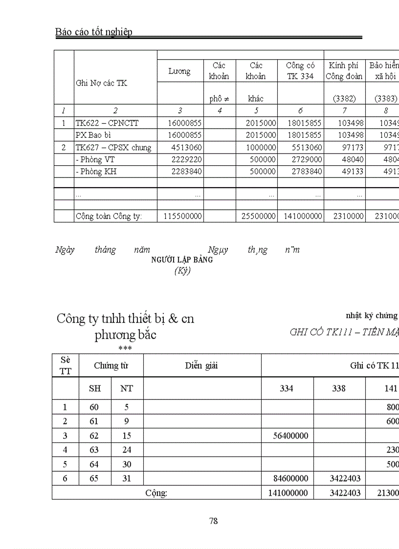 image for page Kế toán tiền lương và các khoản trích theo lương “ tại: Công ty tnhh thiết bị & công nghệ phương bắc