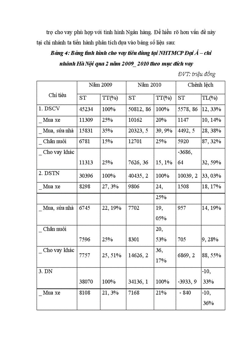 image for page Phân tích hoạt động cho vay tiêu dùng tại chi nhánh NHTMCP Đại Á – chi nhánh Hà Nội qua 2 năm 2009- 2010