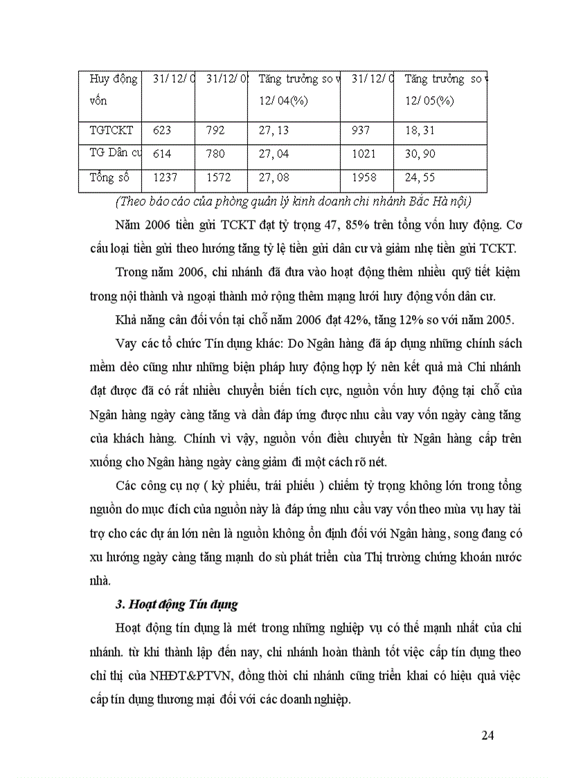 image for page Tình hình hoạt động kinh doanh của Chi nhánh Ngân hàng Đầu tư và Phát triển Bắc Hà Nội một số năm gần đây.