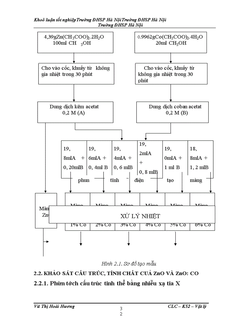 image for page Chế tạo màng mỏng ZnO; ZnO: Co bằng phương pháp phun điện và nghiên cứu cấu trúc, một số tính chất của chúng