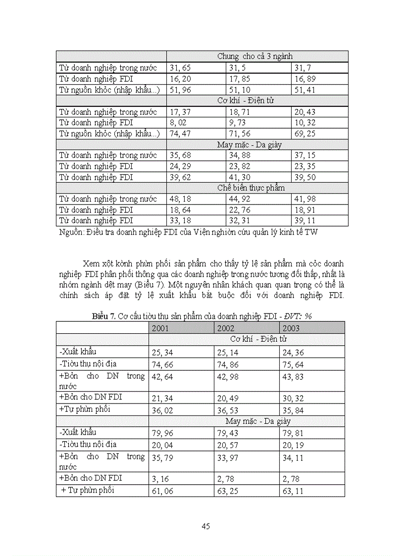 image for page Tình hình thu hút Vốn đầu tư nước ngoài và tác động của nó đến tăng trưởg kinh tế ở Việt Nam
