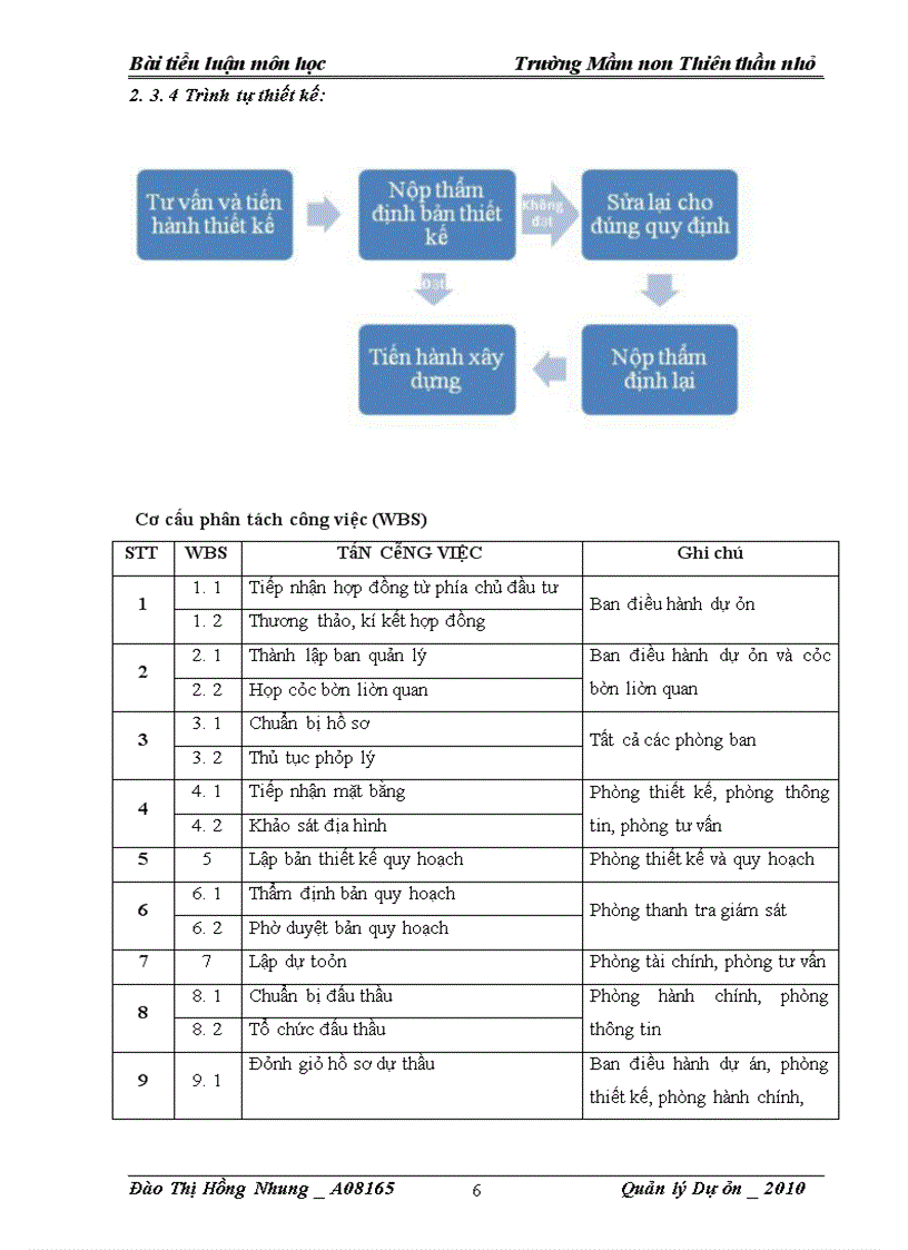 Dự Án Quy Hoạch Trường Mầm Non THIÊN THẦN NHỎ