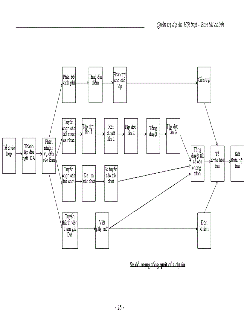 image for page Quản trị dự án Hội trại - Ban tài chính