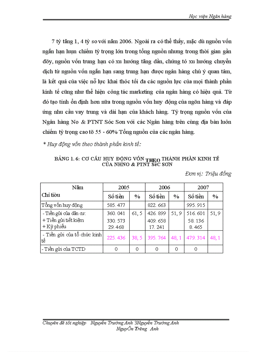 image for page Nâng cao chất lượng hoạt động huy động vốn ở Ngân hàng No & PTNT Sóc Sơn. Thực trạng và giải pháp