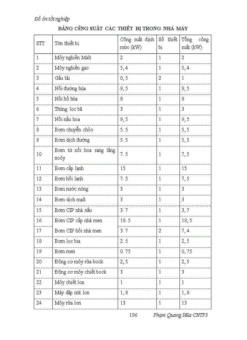 image for page Thiết kế mẫu nhà máy bia năng suất 10 triệu lít/năm độ đường sau lên men là 12Bx sử dụng 10% nguyên liệu gạo thay thế