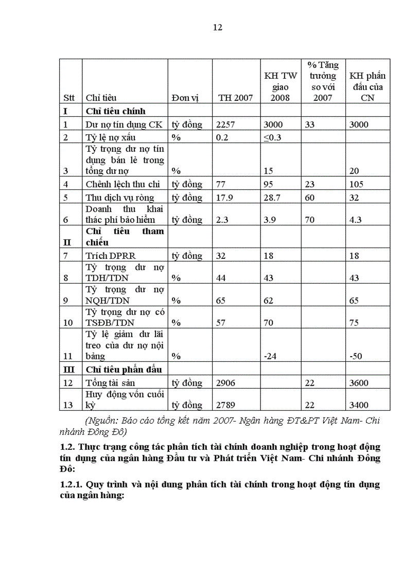 image for page Giải pháp nâng cao chất lượng công tác phân tích tài chính doanh nghiệp trong hoạt động tín dụng của Ngân hàng Đầu tư và Phát triển Việt Nam- Chi nhánh Đông Đô