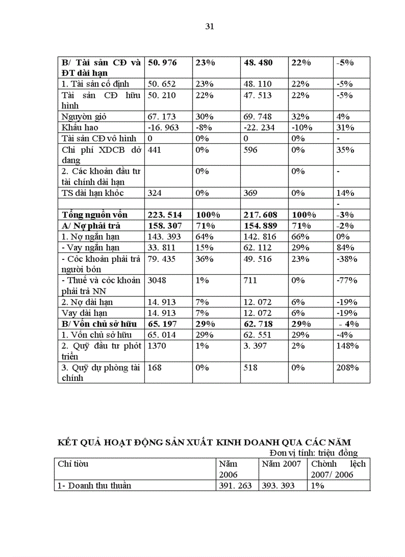 image for page Giải pháp nâng cao chất lượng công tác phân tích tài chính doanh nghiệp trong hoạt động tín dụng của Ngân hàng Đầu tư và Phát triển Việt Nam- Chi nhánh Đông Đô