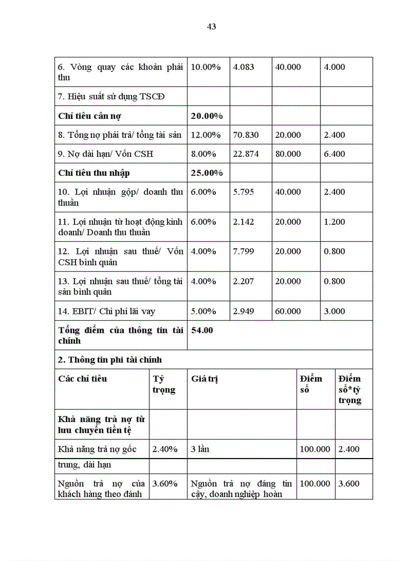 image for page Giải pháp nâng cao chất lượng công tác phân tích tài chính doanh nghiệp trong hoạt động tín dụng của Ngân hàng Đầu tư và Phát triển Việt Nam- Chi nhánh Đông Đô