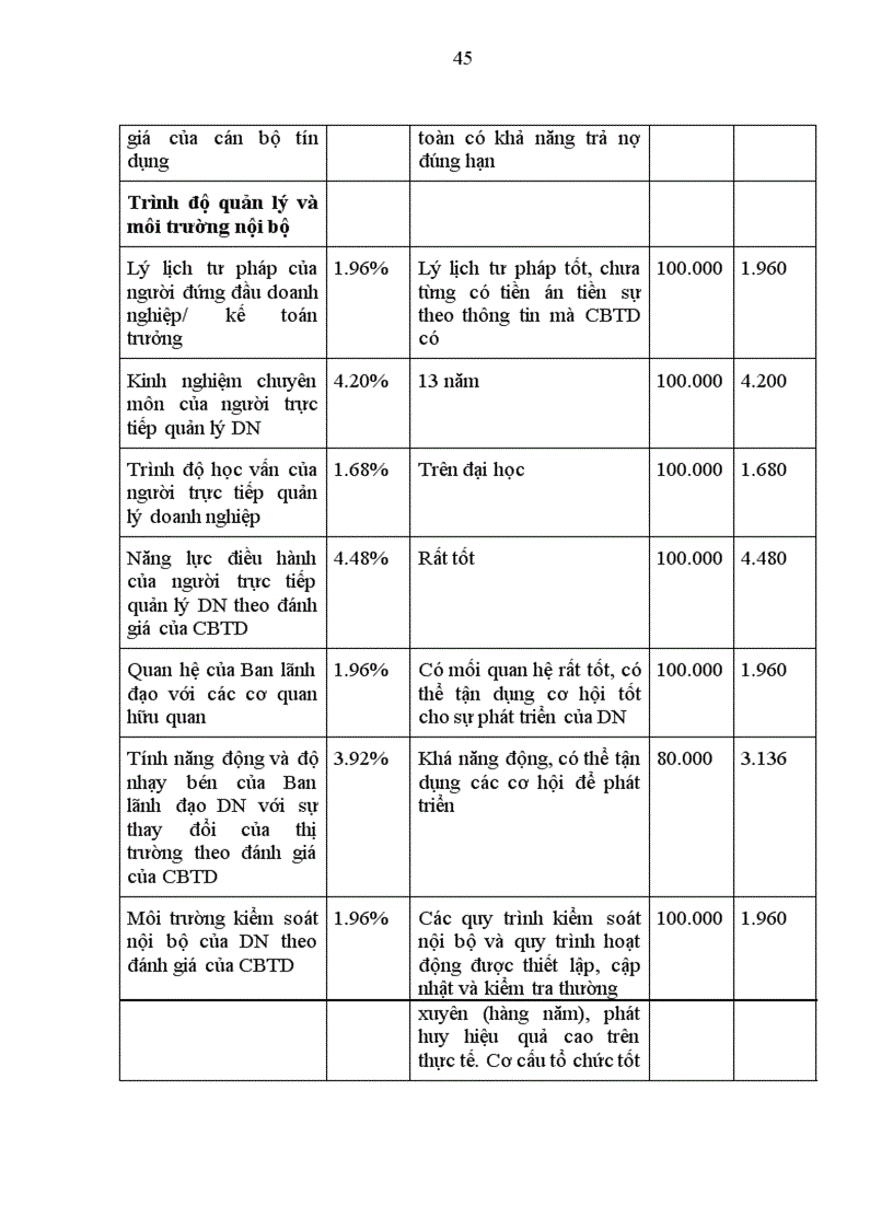 image for page Giải pháp nâng cao chất lượng công tác phân tích tài chính doanh nghiệp trong hoạt động tín dụng của Ngân hàng Đầu tư và Phát triển Việt Nam- Chi nhánh Đông Đô