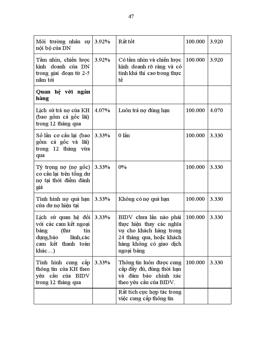 image for page Giải pháp nâng cao chất lượng công tác phân tích tài chính doanh nghiệp trong hoạt động tín dụng của Ngân hàng Đầu tư và Phát triển Việt Nam- Chi nhánh Đông Đô